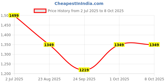 myntra.com Rubeezz Block Mules rubeezz Price History Graph from 2 Jul 2025 to 8 Oct 2025