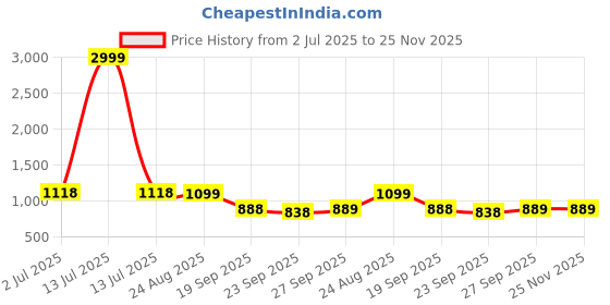 myntra.com Rubeezz Block Pumps rubeezz Price History Graph from 2 Jul 2025 to 24 Nov 2025