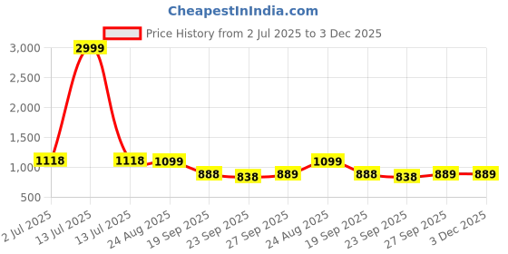 myntra.com Rubeezz Block Pumps rubeezz Price History Graph from 2 Jul 2025 to 3 Dec 2025