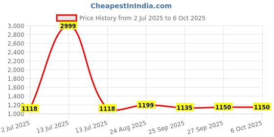 myntra.com Rubeezz Block Pumps with Buckles rubeezz Price History Graph from 2 Jul 2025 to 5 Oct 2025