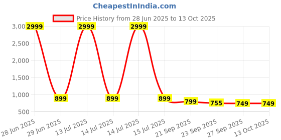 myntra.com Rubeezz Block Sandals rubeezz Price History Graph from 28 Jun 2025 to 13 Oct 2025