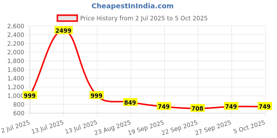myntra.com Rubeezz Block Sandals rubeezz Price History Graph from 2 Jul 2025 to 5 Oct 2025