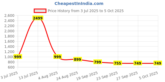 myntra.com Rubeezz Block Sandals rubeezz Price History Graph from 3 Jul 2025 to 4 Oct 2025