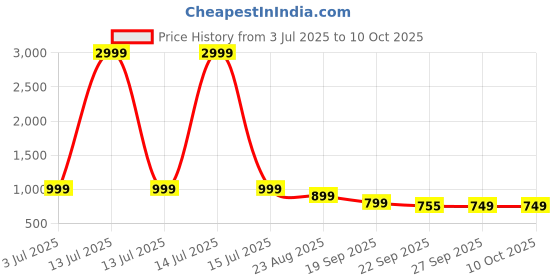 myntra.com Rubeezz Block Sandals with Bows rubeezz Price History Graph from 3 Jul 2025 to 9 Oct 2025