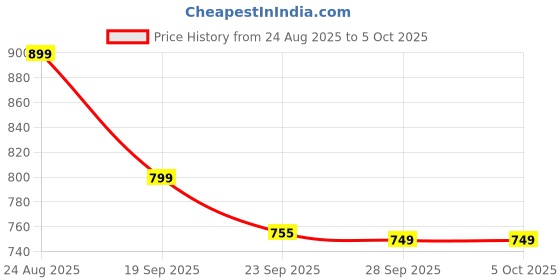 myntra.com Rubeezz Block Sandals with Bows rubeezz Price History Graph from 24 Aug 2025 to 5 Oct 2025