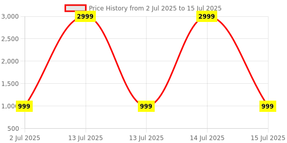 myntra.com Rubeezz Block Sandals with Buckles rubeezz Price History Graph from 2 Jul 2025 to 15 Jul 2025