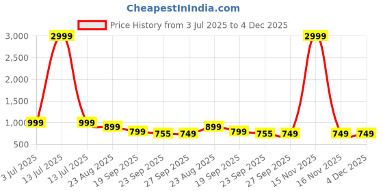 myntra.com Rubeezz Block Sandals with Buckles rubeezz Price History Graph from 3 Jul 2025 to 3 Dec 2025