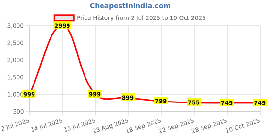 myntra.com Rubeezz Block Sandals with Buckles rubeezz Price History Graph from 2 Jul 2025 to 10 Oct 2025
