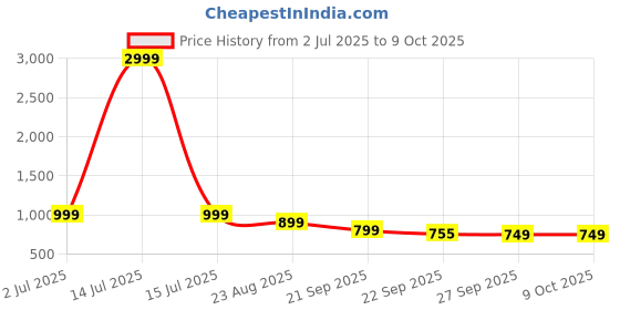 myntra.com Rubeezz Block Sandals with Buckles rubeezz Price History Graph from 2 Jul 2025 to 9 Oct 2025