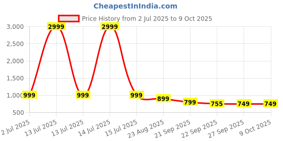 myntra.com Rubeezz Block Sandals with Buckles rubeezz Price History Graph from 2 Jul 2025 to 9 Oct 2025