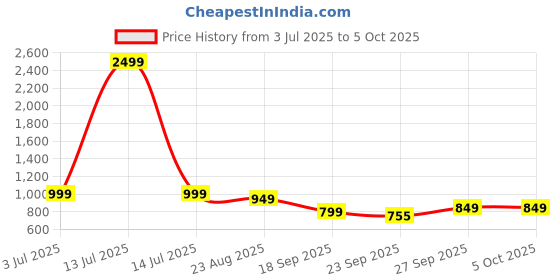 myntra.com Rubeezz Block Sandals with Buckles rubeezz Price History Graph from 3 Jul 2025 to 5 Oct 2025