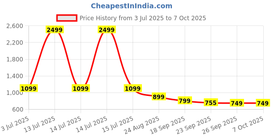 myntra.com Rubeezz Block Sandals with Buckles rubeezz Price History Graph from 3 Jul 2025 to 6 Oct 2025