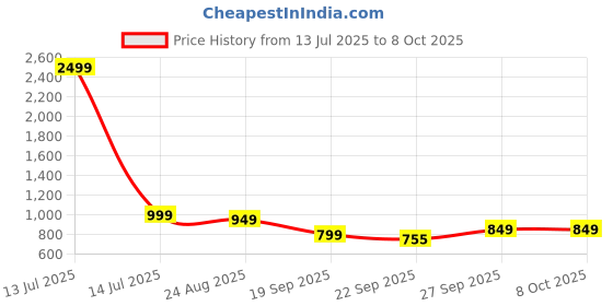 myntra.com Rubeezz Block Sandals with Buckles rubeezz Price History Graph from 13 Jul 2025 to 6 Oct 2025