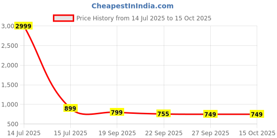 myntra.com Rubeezz Block Sandals with Tassels rubeezz Price History Graph from 14 Jul 2025 to 14 Oct 2025