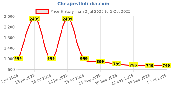 myntra.com Rubeezz Block Sandals with Tassels rubeezz Price History Graph from 2 Jul 2025 to 5 Oct 2025