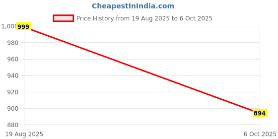 myntra.com Rubeezz Blue Block Peep Toes rubeezz Price History Graph from 19 Aug 2025 to 6 Oct 2025