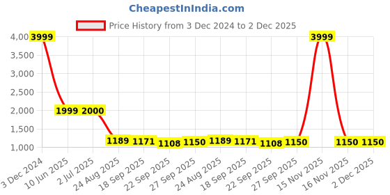 myntra.com Rubeezz Blue Party High-Top Block Heels rubeezz Price History Graph from 3 Dec 2024 to 2 Dec 2025