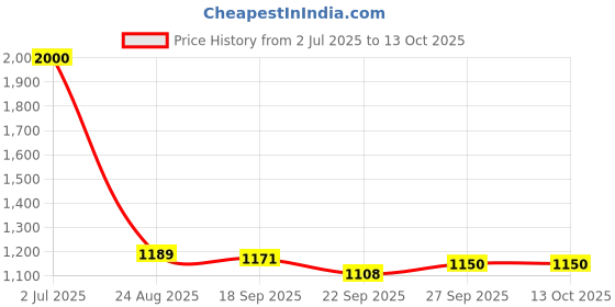 myntra.com Rubeezz Copper-Toned High-Top Platform Peep Toes rubeezz Price History Graph from 2 Jul 2025 to 13 Oct 2025
