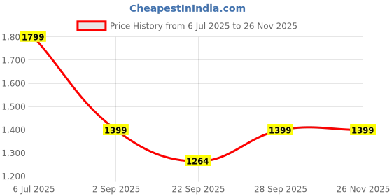 myntra.com Rubeezz Copper-Toned Textured Party Stiletto Sandals rubeezz Price History Graph from 6 Jul 2025 to 25 Nov 2025