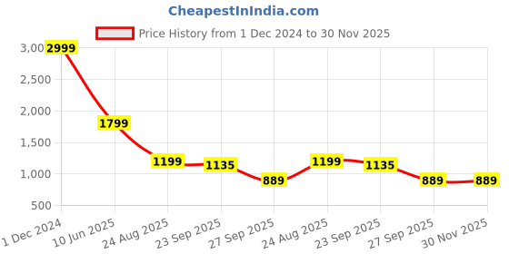 myntra.com Rubeezz Cream-Coloured Party Kitten Pumps rubeezz Price History Graph from 1 Dec 2024 to 29 Nov 2025