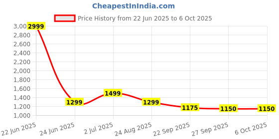 myntra.com Rubeezz Embellished Party Block Pumps rubeezz Price History Graph from 22 Jun 2025 to 4 Oct 2025