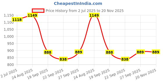myntra.com Rubeezz Embellished Party Block Pumps rubeezz Price History Graph from 2 Jul 2025 to 20 Nov 2025