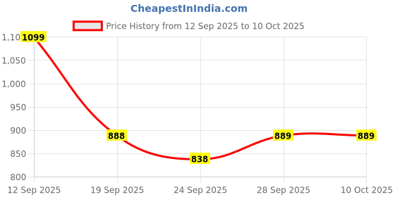 myntra.com Rubeezz Embellished Party Block Sandals rubeezz Price History Graph from 12 Sep 2025 to 10 Oct 2025