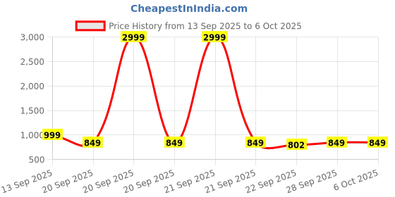 myntra.com Rubeezz Embellished Party Wedge Sandals with Bows rubeezz Price History Graph from 13 Sep 2025 to 5 Oct 2025