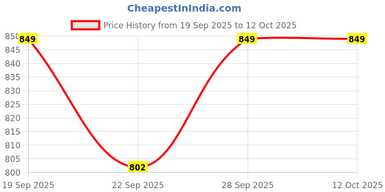 myntra.com Rubeezz Embellished Wedge Heel Sandals rubeezz Price History Graph from 19 Sep 2025 to 11 Oct 2025