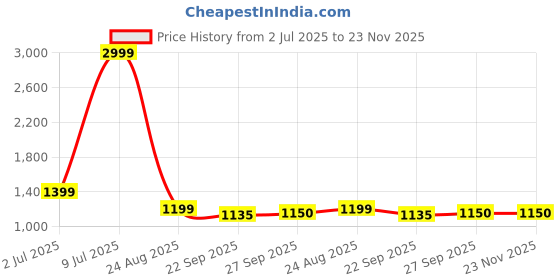 myntra.com Rubeezz Ethnic Block Pumps with Tassels rubeezz Price History Graph from 2 Jul 2025 to 22 Nov 2025