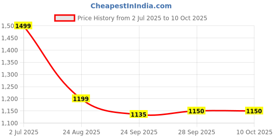myntra.com Rubeezz Ethnic Block Pumps with Tassels rubeezz Price History Graph from 2 Jul 2025 to 10 Oct 2025