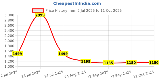 myntra.com Rubeezz Ethnic Block Pumps with Tassels rubeezz Price History Graph from 2 Jul 2025 to 10 Oct 2025