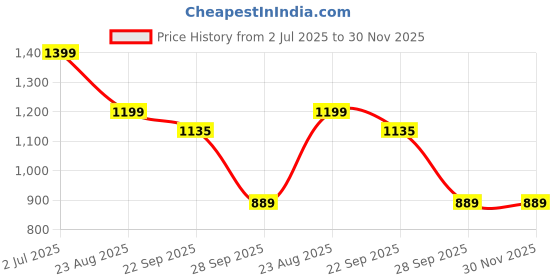 myntra.com Rubeezz Ethnic Kitten Pumps with Tassels rubeezz Price History Graph from 2 Jul 2025 to 30 Nov 2025
