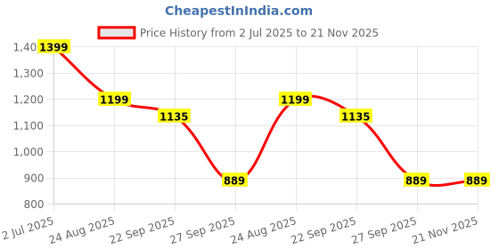 myntra.com Rubeezz Ethnic Kitten Pumps with Tassels rubeezz Price History Graph from 2 Jul 2025 to 21 Nov 2025