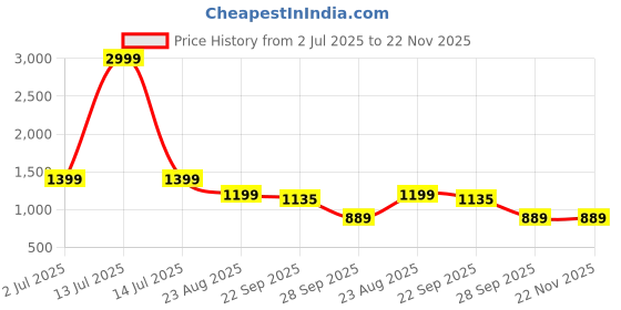 myntra.com Rubeezz Ethnic Kitten Pumps with Tassels rubeezz Price History Graph from 2 Jul 2025 to 22 Nov 2025