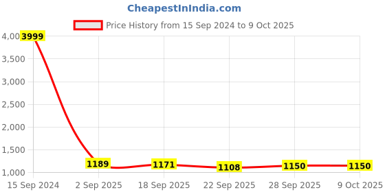 myntra.com Rubeezz Gold-Toned Party Block Heels with Buckles rubeezz Price History Graph from 15 Sep 2024 to 9 Oct 2025