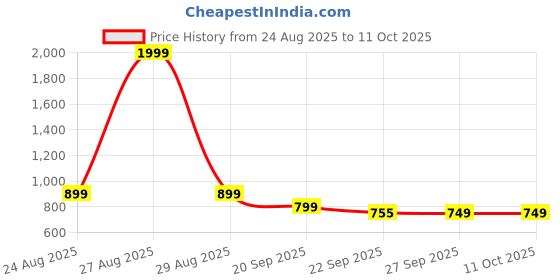 myntra.com Rubeezz Green Solid Block Heeled Sandals rubeezz Price History Graph from 24 Aug 2025 to 11 Oct 2025