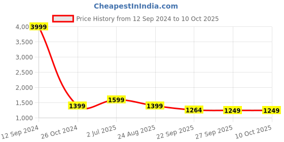 myntra.com Rubeezz Green Textured Peep Toes with Buckles rubeezz Price History Graph from 12 Sep 2024 to 10 Oct 2025