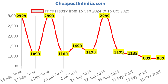 myntra.com Rubeezz Lavender Solid Kitten Pumps rubeezz Price History Graph from 15 Sep 2024 to 14 Oct 2025