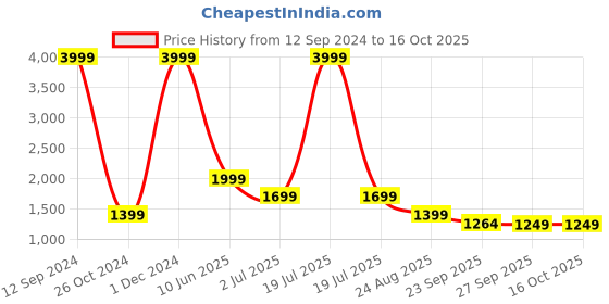 myntra.com Rubeezz Maroon Textured Party Kitten Pumps with Buckles rubeezz Price History Graph from 12 Sep 2024 to 16 Oct 2025