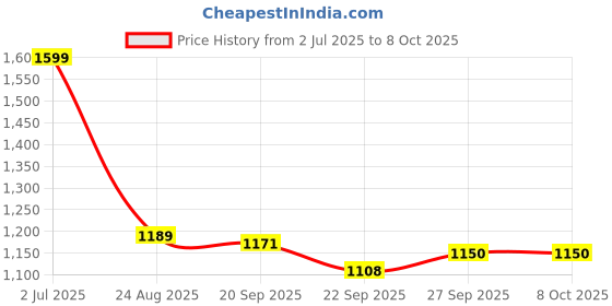 myntra.com Rubeezz Multicoloured Embellished Party Stiletto Pumps rubeezz Price History Graph from 2 Jul 2025 to 8 Oct 2025