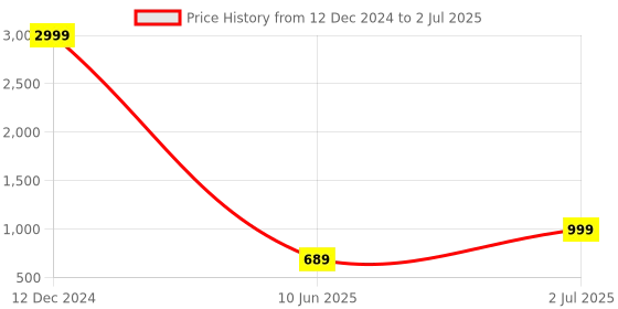 myntra.com Rubeezz Open Toe Block Heels rubeezz Price History Graph from 12 Dec 2024 to 2 Jul 2025