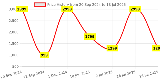 myntra.com Rubeezz Open Toe Block Heels rubeezz Price History Graph from 20 Sep 2024 to 16 Jul 2025