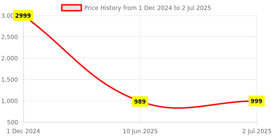 myntra.com Rubeezz Open Toe Block Heels rubeezz Price History Graph from 1 Dec 2024 to 2 Jul 2025