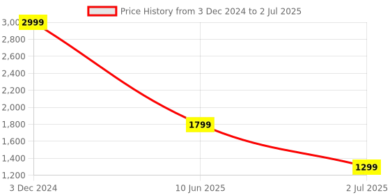 myntra.com Rubeezz Open Toe Block Heels rubeezz Price History Graph from 3 Dec 2024 to 2 Jul 2025