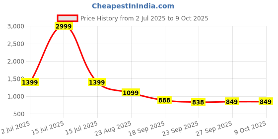 myntra.com Rubeezz Party Block Pumps rubeezz Price History Graph from 2 Jul 2025 to 8 Oct 2025