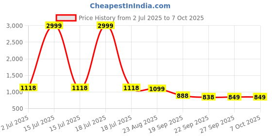 myntra.com Rubeezz Party Block Pumps rubeezz Price History Graph from 2 Jul 2025 to 6 Oct 2025