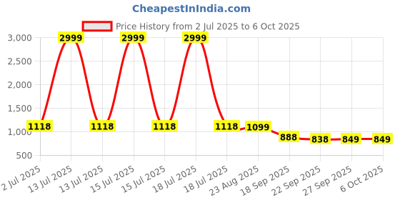 myntra.com Rubeezz Party Block Pumps rubeezz Price History Graph from 2 Jul 2025 to 6 Oct 2025