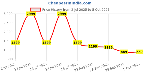 myntra.com Rubeezz Party Block Pumps with Bows rubeezz Price History Graph from 2 Jul 2025 to 4 Oct 2025