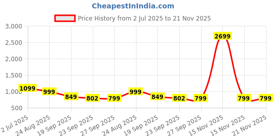 myntra.com Rubeezz Party Block Sandals rubeezz Price History Graph from 2 Jul 2025 to 20 Nov 2025